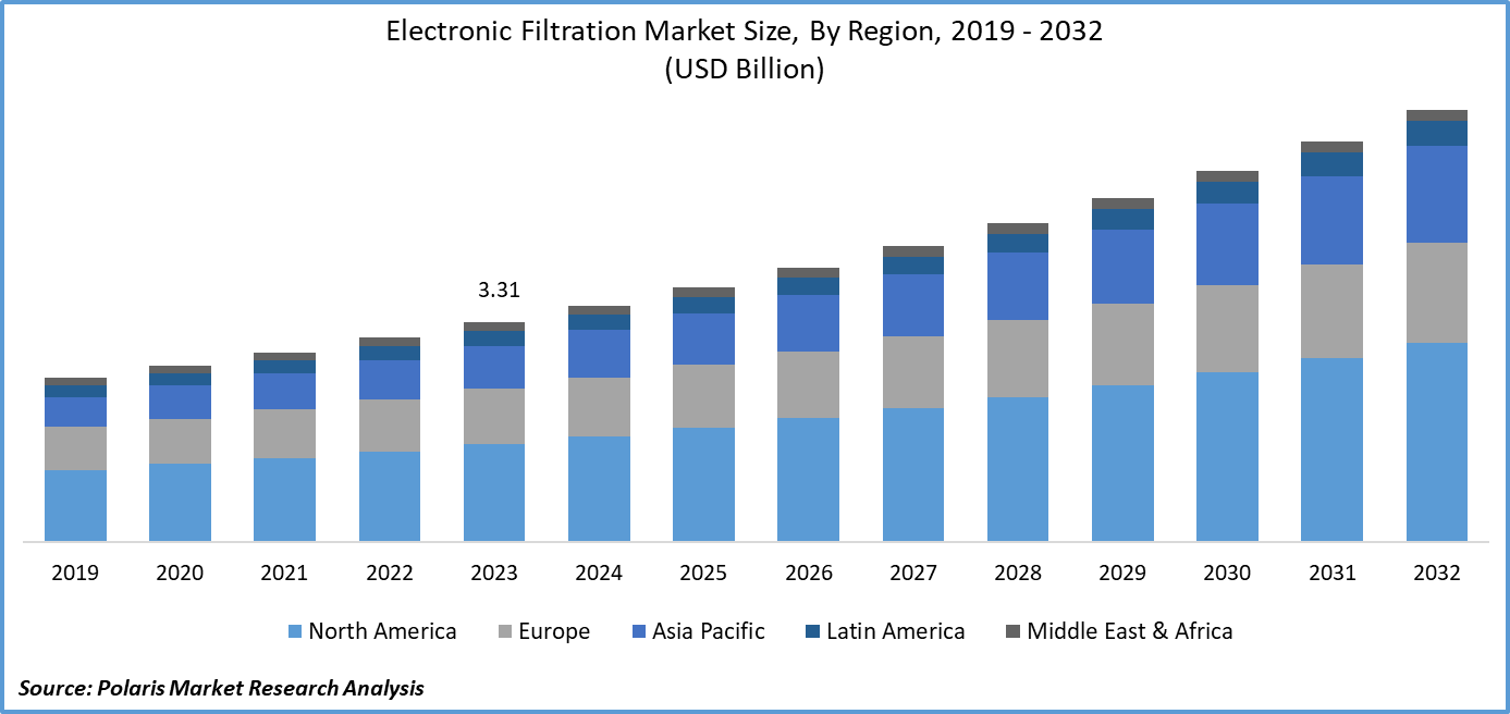 Electronic Filtration Market Size